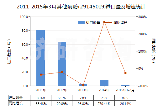 2011-2015年3月其他酮酚(29145019)進口量及增速統(tǒng)計